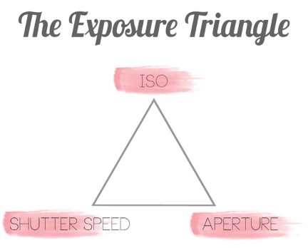 How To Use Your Camera In Manual Mode - Understanding Aperture - Exposure Triangle